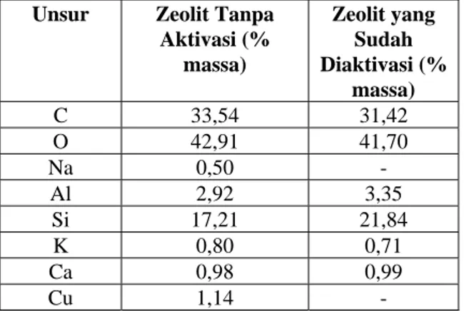 Gambar 2. Zeolit sebelum dan setelah diaktivasi  Dari gambar 2 dapat dilihat bahwa  zeolit yang sudah diaktivasi permukaannya  lebih bersih dari pengotor