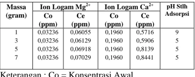 Tabel 4. Hasil Analisa Penyerapan Mg 2+  dan Ca 2+ terhadap Pengaruh            Massa Zeolit (pH = 10,  temperatur 30°C, waktu kontak 60 menit, volume 50 ml,  konsentrasi 0,1%)