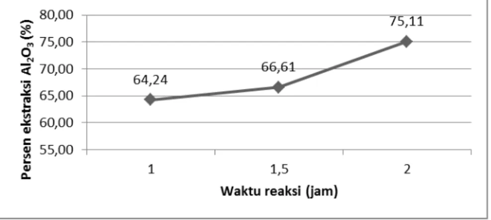 Gambar 5. Pengaruh waktu reaksi terhadap persen ekstraksi Al 2 O 3