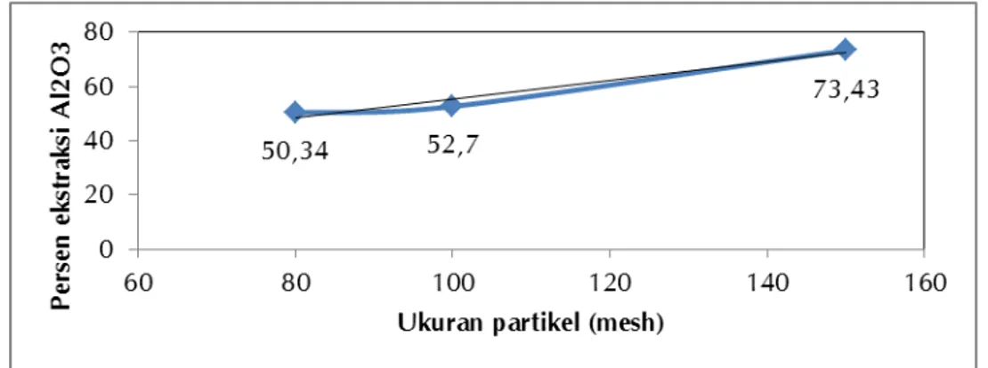 Gambar 6. Pengaruh ukuran partikel bauksit -0,177 mm; -0,149 mm; -0,0965 mm terhadap persen ekstraksi  Al 2 O 3  dengan lama reaksi 2 jam 