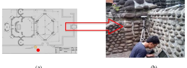 Gambar 6. Pengukuran di luar bangunan (a) titik merah adalah posisi alat/peralatan tata letak, (b) sebenarnya posisi di tempat (di depan dinding Teras)