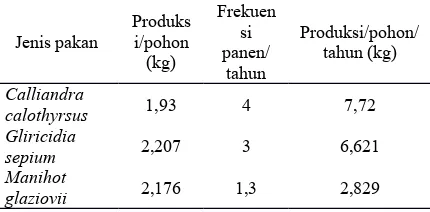 Tabel 5. Produksi hijauan pakan ternak perpohon