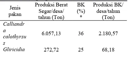 Tabel 6. Produksi pakan hijauan kambing PE Desa Ngargosari