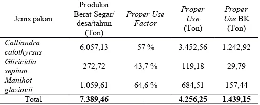 Tabel 7. Proper use factor pakan hijauanternak