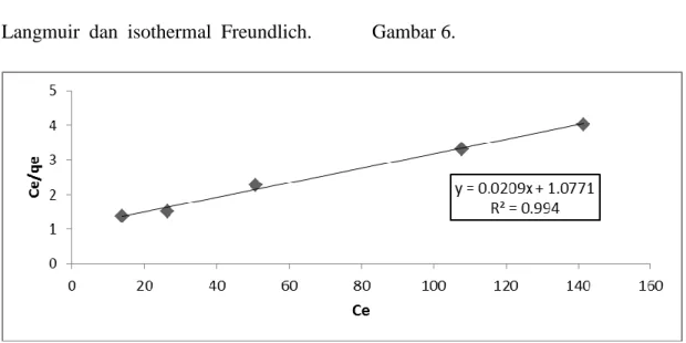 Grafik  perbandingan  isotermal  Langmuir  dan  isothermal  Freundlich  dapat  dilihat  pada  Gambar  5  dan  Gambar 6
