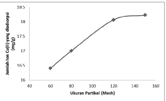 Gambar 1. Grafik hubungan antara ukuran partikel (mesh) terhadap jumlah    ion Cu(II) yang diadsorpsi (qe) oleh kulit buah kopi 
