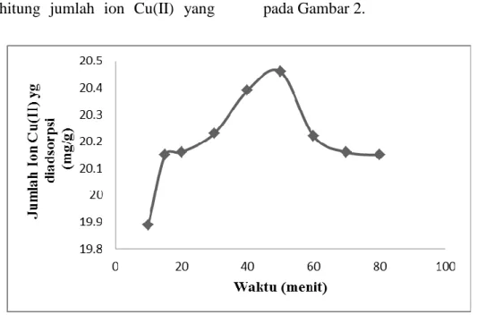 Gambar 2. Grafik hubungan antara waktu adsorpsi terhadap jumlah ion Cu(II) yang  diadsorpsi (qe) oleh kulit buah kopi 