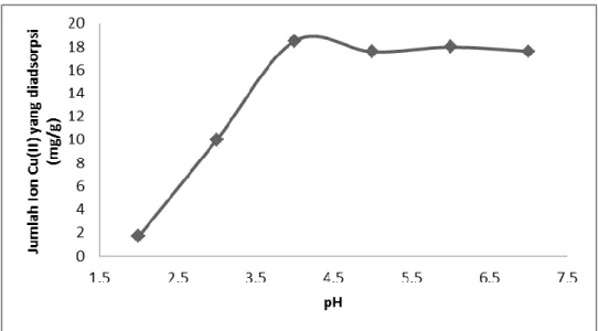 Gambar 3. Grafik hubungan antara pH terhadap jumlah ion Cu(II) yang  diadsorpsi (qe) oleh kulit buah kopi 