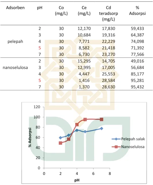 Tabel 1. Hasil perhitungan pada variasi pH  Adsorben        pH       Co  (mg/L)     Ce  (mg/L)     Cd  teradsorp (mg/L)  %  Adsorpsi        2  30  12,170  17,830  59,433     3  30  10,684  19,316  64,387  pelepah  4  30  7,771  22,229  74,098     5  30  8,