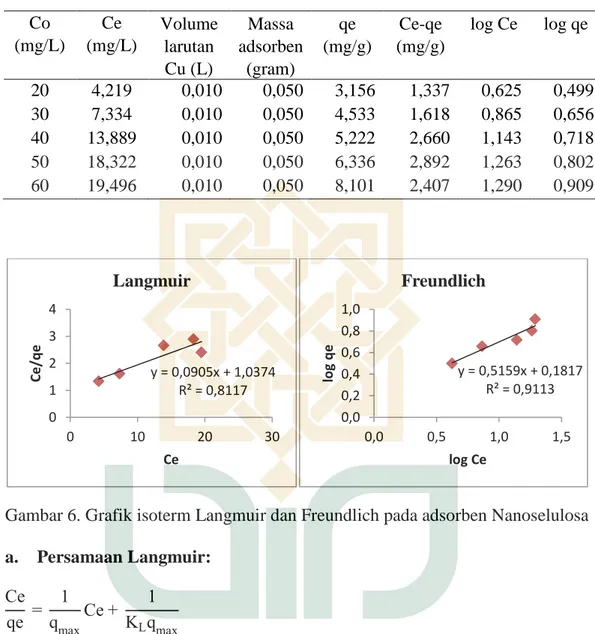 Tabel 5. Penentuan isotherm adsorpsi pada adsorben Nanoselulosa 