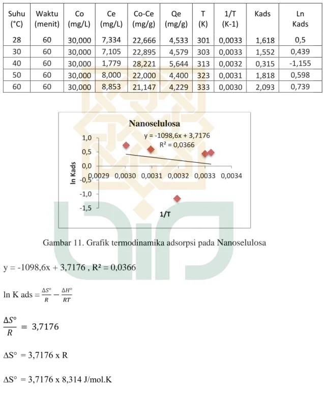 Tabel 7. Penentuan termodinamika adsorpsi pada adsorben Nanoselulosa 