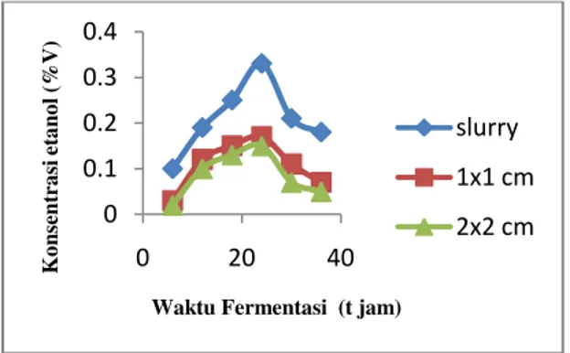 Gambar  1  Pengaruh  waktu  fermentasi  terhadap  konsentrasi  etanol  pada  variasi  ukuran  parikel          substrat 