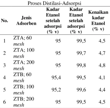 Tabel 3.2 Perolehan Kadar Alkohol pada  Proses Distilasi-Adsorpsi  No.  Jenis  Adsorben  Kadar  Etanol setelah  adsorpsi  (% v)  Kadar  Etanol  setelah  adsorpsi (% v)  Kenaikan kadar Etanol (% v)  1  ZTA; 60  mesh  95  99,5  4,5  2  ZTA; 100  mesh  95  99