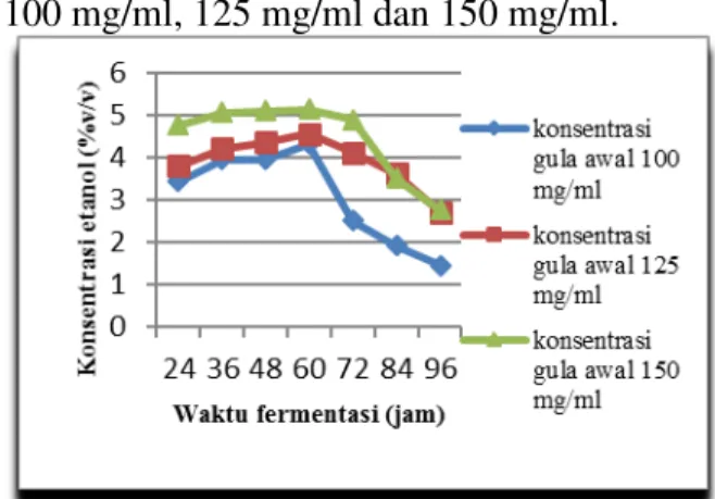 Gambar 3.1 Pengaruh Konsentrasi  Glukosa Terhadap Konsentrasi Etanol Hasil 