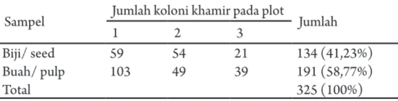 Tabel 1.  Perolehan isolat khamir hasil isolasi dari buah nangka (Artocarpus heterophyllus Lam.)  pada medium YMA, inkubasi suhu ±28°C selama 48 jam
