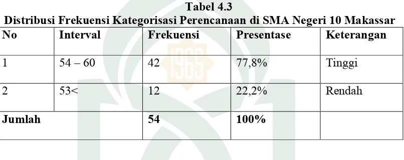 Tabel 4.3 Distribusi Frekuensi Kategorisasi Perencanaan di SMA Negeri 10 Makassar 