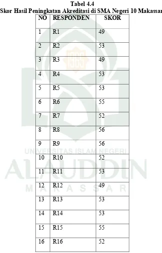 Tabel 4.4 Skor Hasil Peningkatan Akreditasi di SMA Negeri 10 Makassar. 