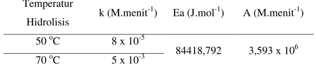 Tabel 1. Data parameter kinetik pada proses hidrolisis  Temperatur  Hidrolisis  k (M.menit -1 )  Ea (J.mol -1 )  A (M.menit -1 )  50  o C  8 x 10 -5 84418,792  3,593 x 10 6 70  o C  5 x 10 -3