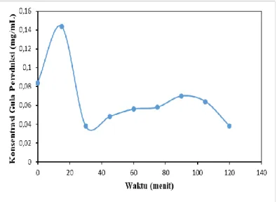Gambar 5. Hasil Analisa Uji DNS proses hidrotermal dengan tekanan 200 bar pada suhu 100°C selama waktu  reaksi 