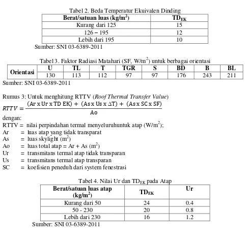 Tabel 2. Beda Temperatur Ekuivalen Dinding 