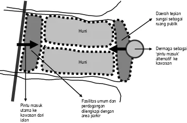 Gambar 2. Model Penataan Permukiman 