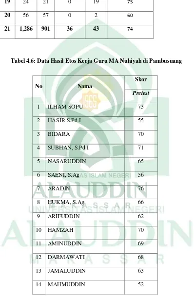 Tabel 4.6: Data Hasil Etos Kerja Guru MA Nuhiyah di Pambusuang 