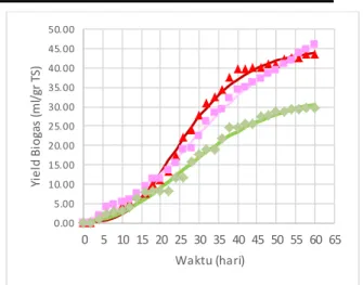 Tabel  3.  Konstanta  Kinetika  pada  Pengaruh  NAOH  terhadap Produksi  Biogas  Variabel  A  (ml/gr  TS)  U  (ml/gr  TS.Har i)  (Hari)  NAOH 5%  45,533 8  1,5057  11,3514  NAOH 3%  54,082 4  1,0593  8,3152  Tanpa  Pretreatme nt  33,7254  0,8121  8,9317 