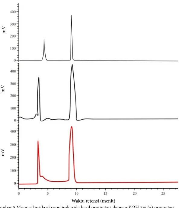 Gambar 5 Monosakarida eksopolisakarida hasil presipitasi dengan KOH 5% (a) presipitasi       dengan etanol 96% (b), dan standar (c)