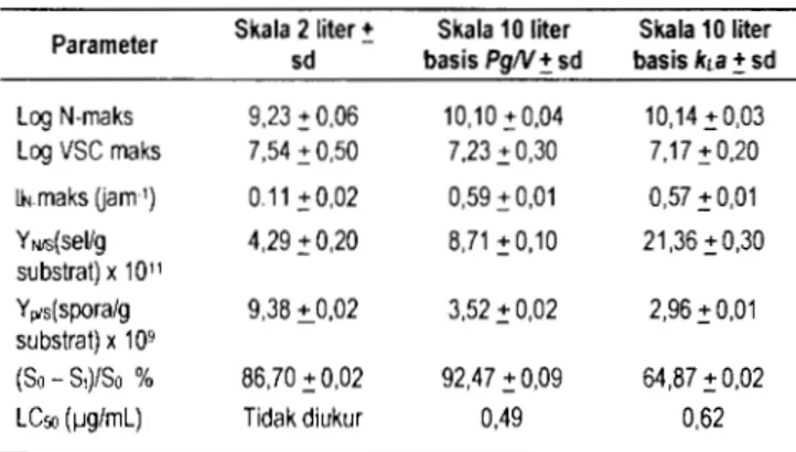 Tabel  3  Parameter  kinetika  kultivasi  produksi  bioinsektisida  skala  2 liter dan  skala  10  liter 