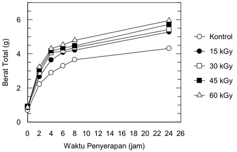 Gambar 2. Hubungan waktu daya serap air dan berat AAmB variasi dosis radiasi 