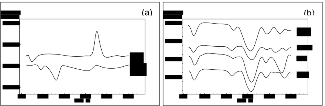 Gambar 3. Kurva DSC kontrol (a) dan komposit AAmB variasi dosis iradiasi (b) 