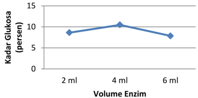 Gambar 3.1 Grafik pengaruh penambahan volume enzim  α-amilase dan  gluko-amilase  pada  proses  hidrolisa  terhadap  kadar  glukosa yang dihasilkan 