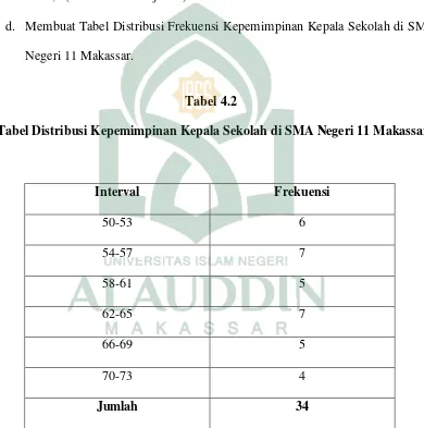 Tabel 4.2  Tabel Distribusi Kepemimpinan Kepala Sekolah di SMA Negeri 11 Makassar 