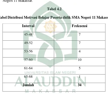 Tabel 4.2  Tabel Distribusi Motivasi Belajar Peserta didik SMA Negeri 11 Makassar 