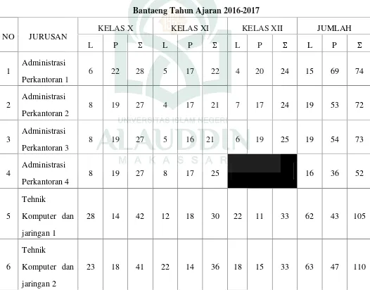 Tabel IRekapitulasi Peserta Didik SMK Negeri 1 Bantaeng Kabupaten