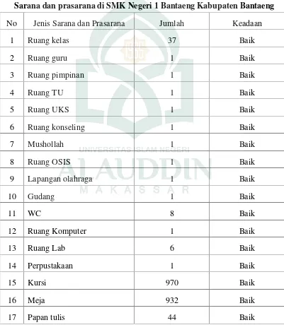 Tabel IVSarana dan prasarana di SMK Negeri 1 Bantaeng Kabupaten Bantaeng