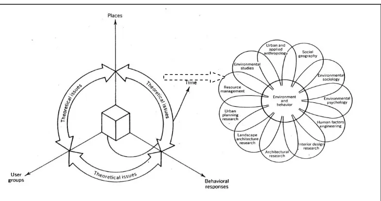 Gambar 2. Hubungan antara pelaku, tempat,perilaku, waktu dan teori sebagai eksplanasi (sumber: modifikasi penulis dari Moore, 1985) 