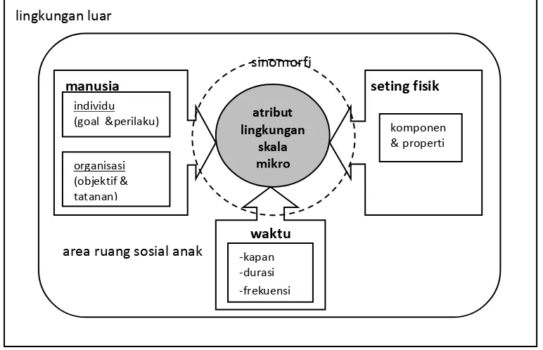Gambar 5. Konstruksi teoretik  hubungan antara lingkungan dan perilaku manusia dalam sebuah seting perilaku skala mikro (sumber: kontruksi penulis, 2015) 