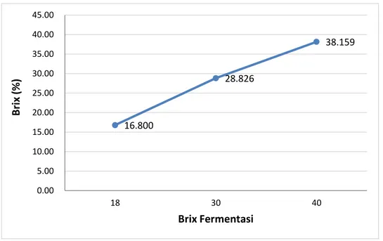 Gambar 2b. Brix dari perlakuan konsentrasi brix 18%, 30% dan 40.  4.2.3 Pengaruh Lama Fermentasi Terhadap Brix Stok 