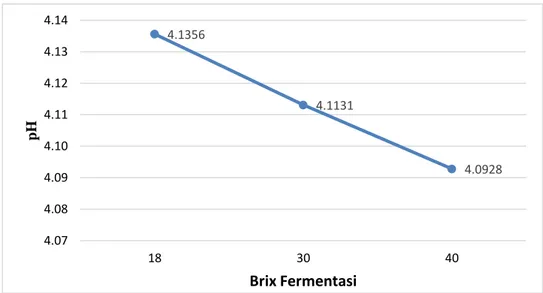 Gambar 3b. pH dari perlakuan konsentrasi brix 18%, 30%, dan 40%.  4.3.3 Pengaruh Lama Fermentasi Terhadap pH 