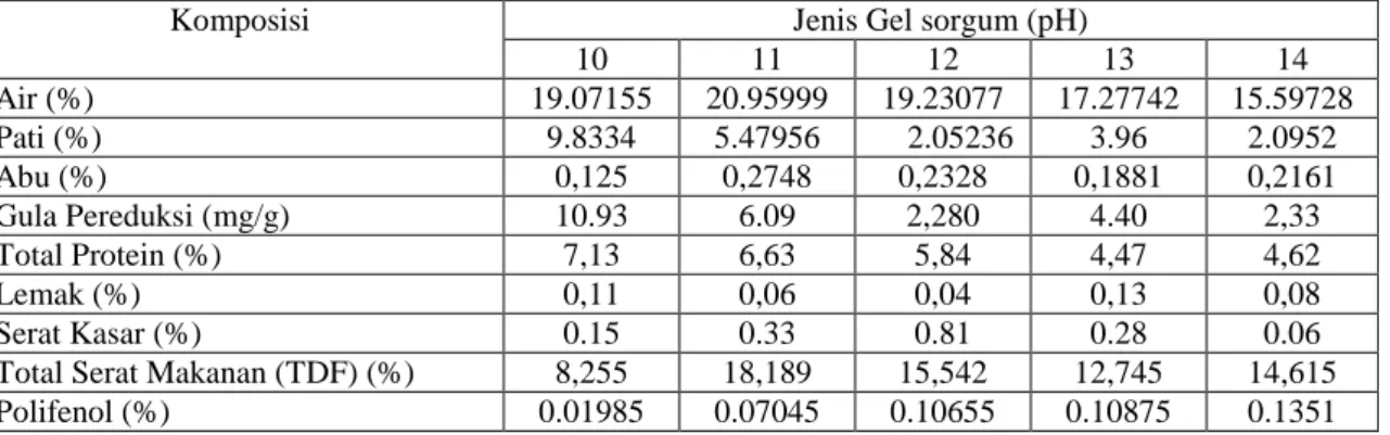Tabel  1.  Komposisi  Gel  sorgum  B-100  dari  proses  gelatinisasi  pada  berbagai  tingkat  alkalinitas  pada  70◦C  selama 30 menit dengan konsentrasi 30% (b/b pati kering)