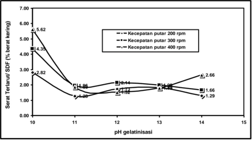 Gambar  4.  Hubungan  antara  kecepatan  putar  pengaduk  dan  hasil  pemekatan gel sorgum pada berbagai pH gelatinisasi terhadap  kandungan serat terlarut melalui ultrafiltrasi sel berpengaduk