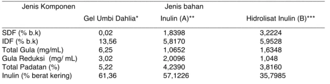 Tabel 1. Komposisi bahan awal, suspensi inulin hasil ekstraksi secara kimia (A) dan hidrolisat inulin (B)