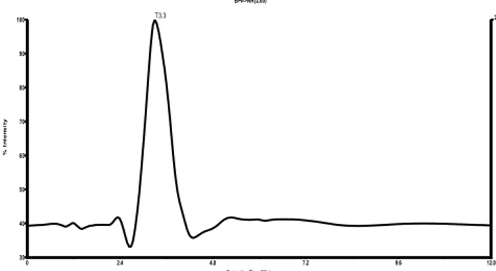 Gambar  3.  Kromatogram  oligomer  FOS  sebagai  SDF  antara  0-20  menit dari suspensi inulin A