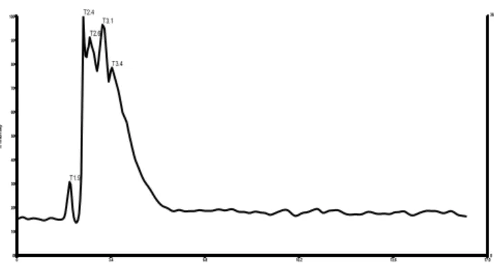 Gambar  5.  Kromatogram  oligomer  FOS  sebagai  SDF  dari  hidrolisat  inulin B.  39.0 231.2 423.4 615.6 807.8 1000.0 Mass (m/z) 0 113.20102030405060708090100% Intensity