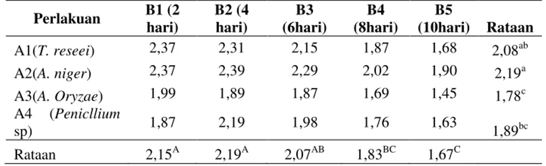 Tabel 1. Rataan aktivitas enzim sellulase dari hari kedua sampai hari kesepuluh (U/ml)  Perlakuan  B1 (2  hari)  B2 (4 hari)  B3  (6hari)  B4  (8hari)  B5  (10hari)  Rataan  A1(T