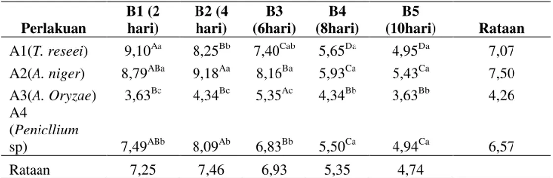 Tabel  2.  Rataan  aktivitas  spesifik  enzim  sellulase  dari  hari  kedua  sampai  hari  kesepuluh  (U/mg)  Perlakuan  B1 (2 hari)  B2 (4 hari)  B3  (6hari)  B4  (8hari)  B5  (10hari)  Rataan  A1(T