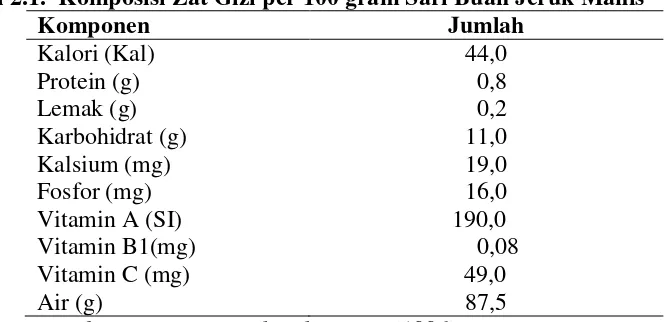 Tabel 2.1.  Komposisi Zat Gizi per 100 gram Sari Buah Jeruk Manis 