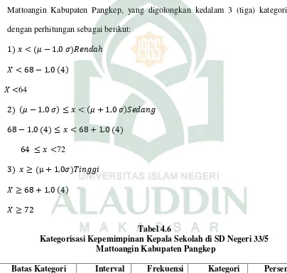 Tabel 4.6 Kategorisasi Kepemimpinan Kepala Sekolah di SD Negeri 33/5 