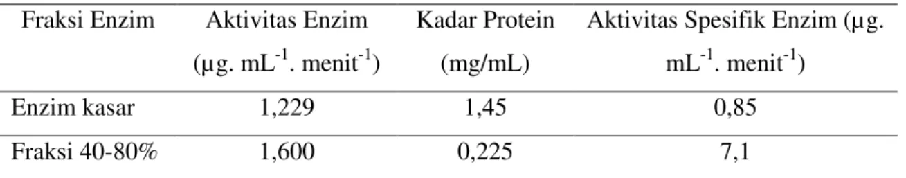 Tabel 1: Aktivitas dan Kadar Protein Enzim Xilanase  Fraksi Enzim  Aktivitas Enzim 